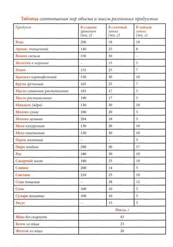 Сколько граммов желатина в чайной. Желатин таблица пересчета. Таблица силы желатина. Таблица пересчета силы желатина. Соотношение объема и веса продуктов таблица.